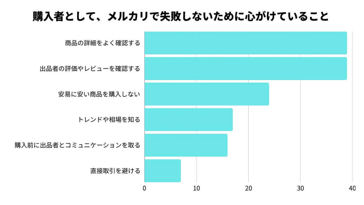 メルカリ「購入失敗の経験」74％も！ 失敗を防ぐ効果的な対策とは？【物販総合研究所調べ】