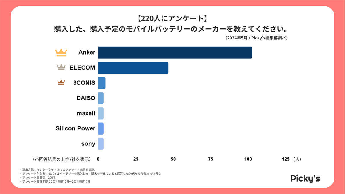 モバイルバッテリーは「Anker」一択!?　もっとも重視するポイントはどこ？【Picky’s調べ】