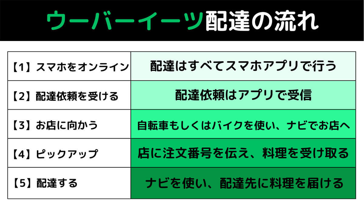 【2023】ウーバーイーツ配達員は今でも稼げる？仕組み・給料と事故補償・労災を解説