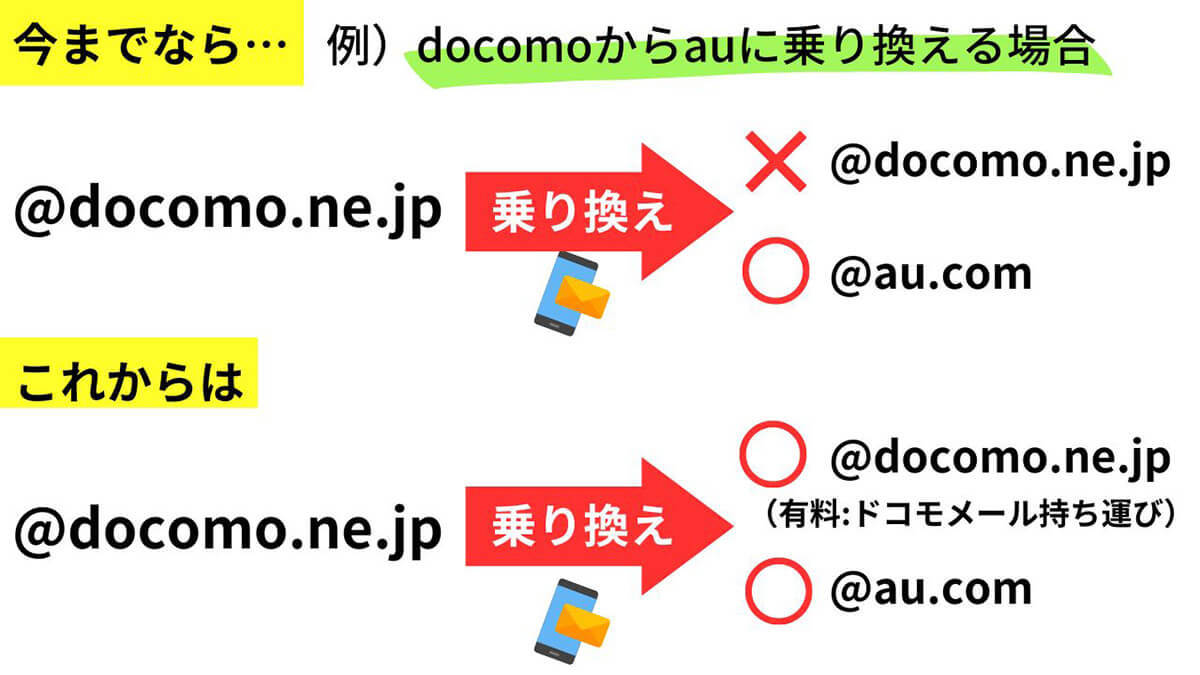 【完全ガイド】ドコモメール持ち運びでアドレス変更不要！申し込み方法と注意点