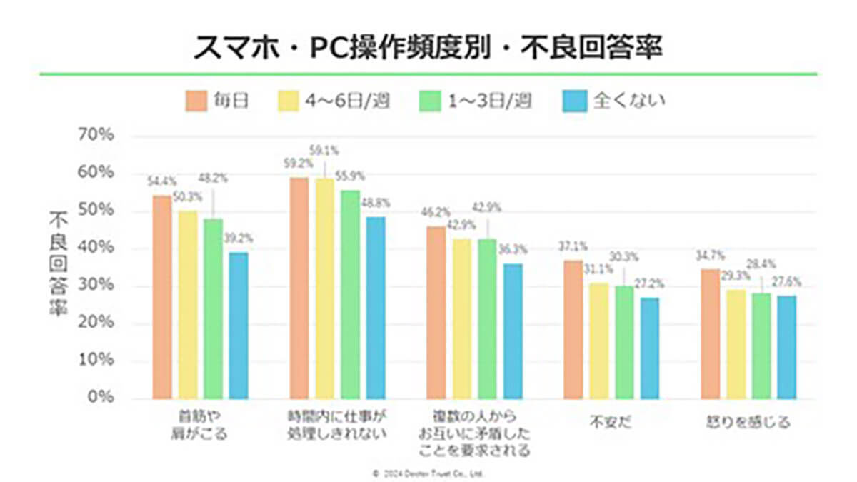 就寝1時間前のスマホ・パソコン使用頻度の高さはストレス状態に影響を与える？