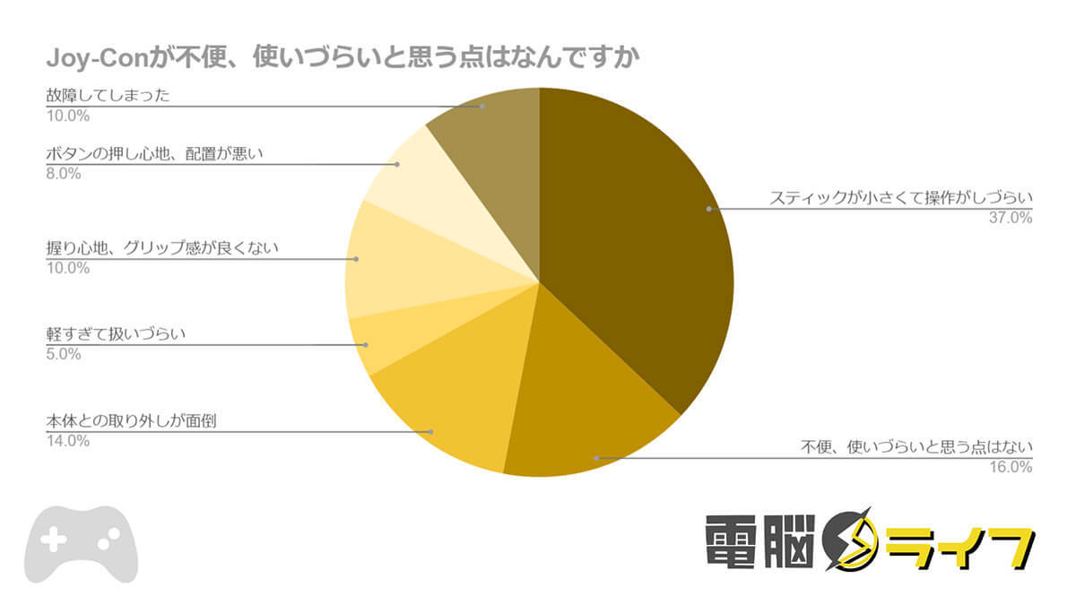 【Nintendo Switch】約4割の人が別途コントローラーを購入、その理由は？