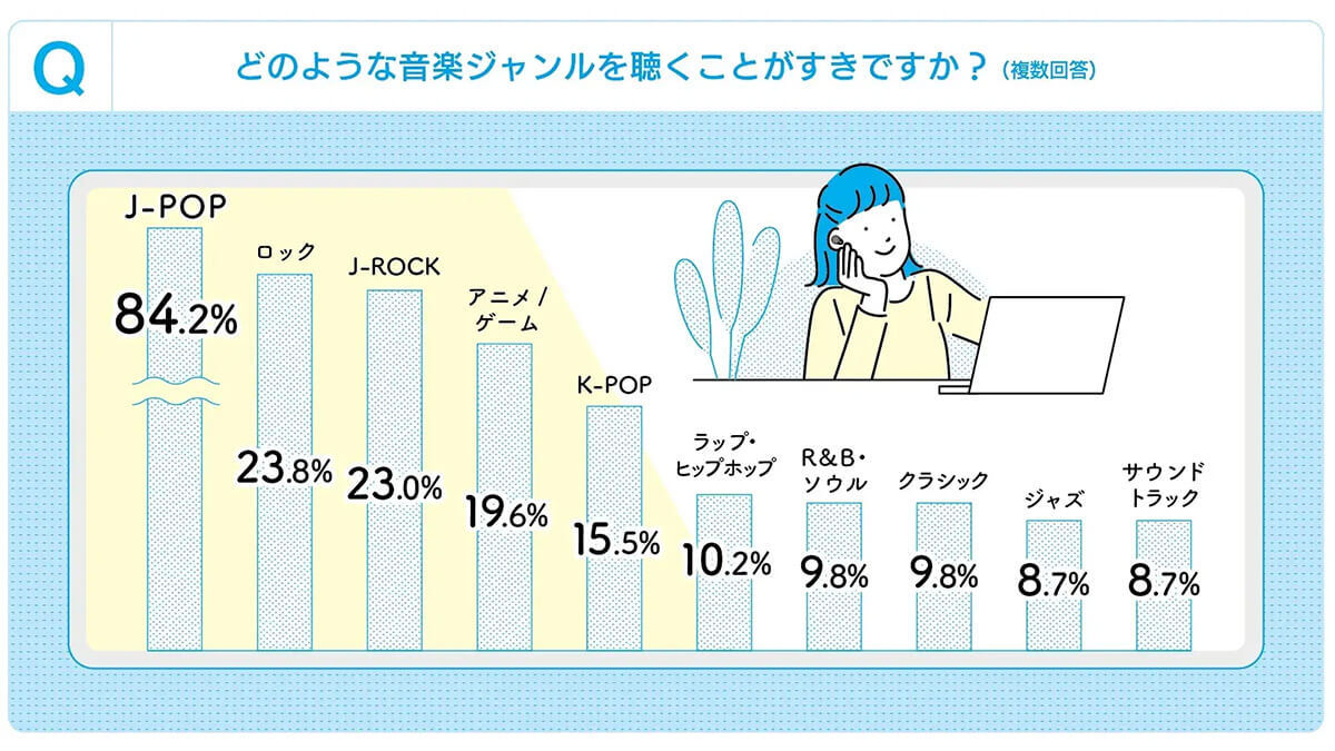 「ワイヤレスイヤホン」で音楽を楽しむのがトレンドに！ – どんな時に何を聴くの？