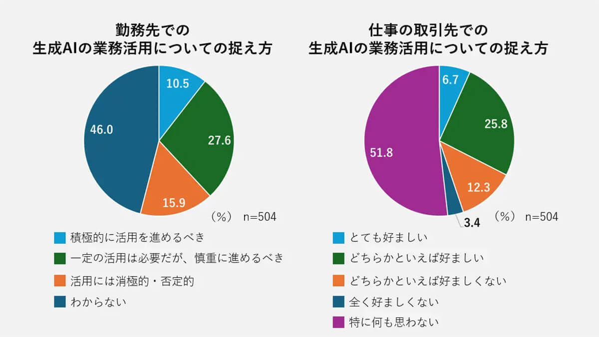 勤務先で「ChatGPT」などの生成AI活用、否定的な人に比べ肯定的と答えた人が2倍以上【GMOリサーチ&AI調べ】