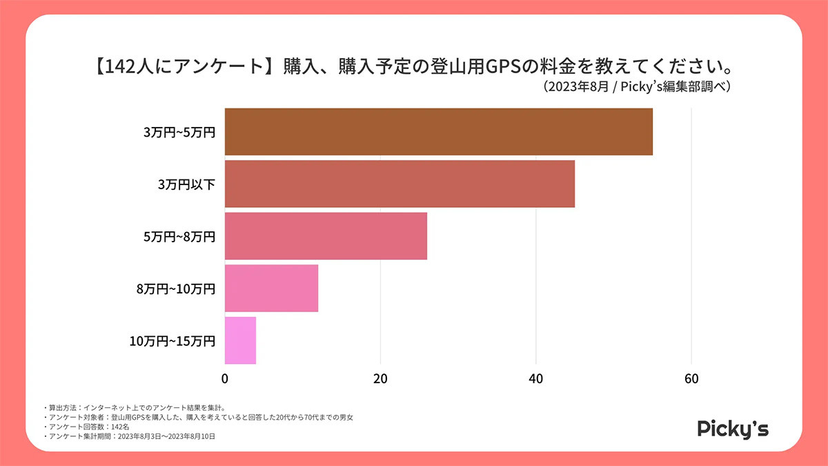 登山用GPSメーカー人気1位は「GARMIN」、商品を選ぶポイントは？【Picky’s調べ】