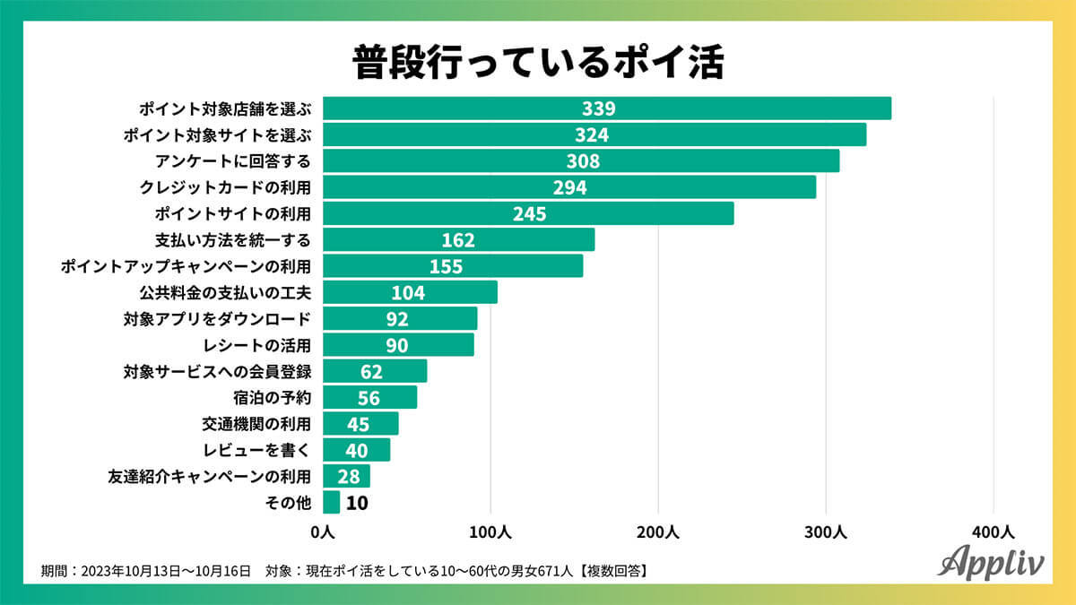 ポイ活「節約につながっている」約7割、意識して貯めているポイント1位は？