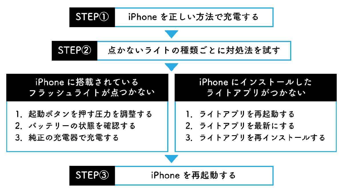 【iOS 16】iPhoneのライトの点灯・消灯方法とライトがつかないときの解決策