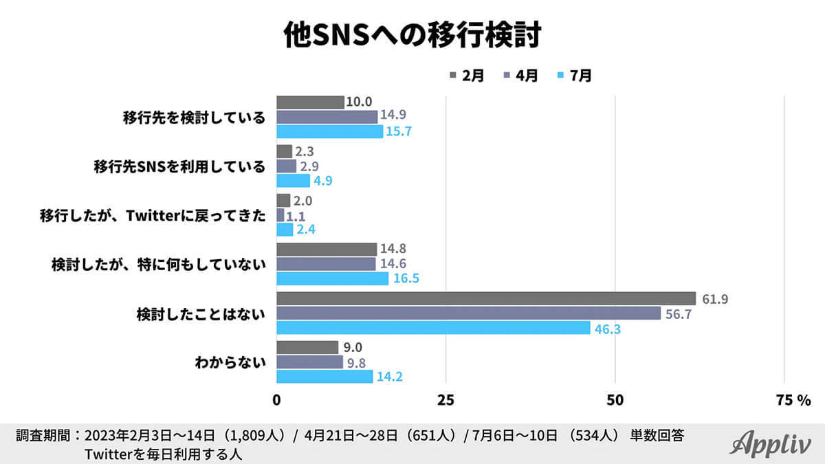 Twitter仕様変更の影響大、3カ月でユーザーの約1割が他SNSへ移行!? 理由は？【Appliv調べ】