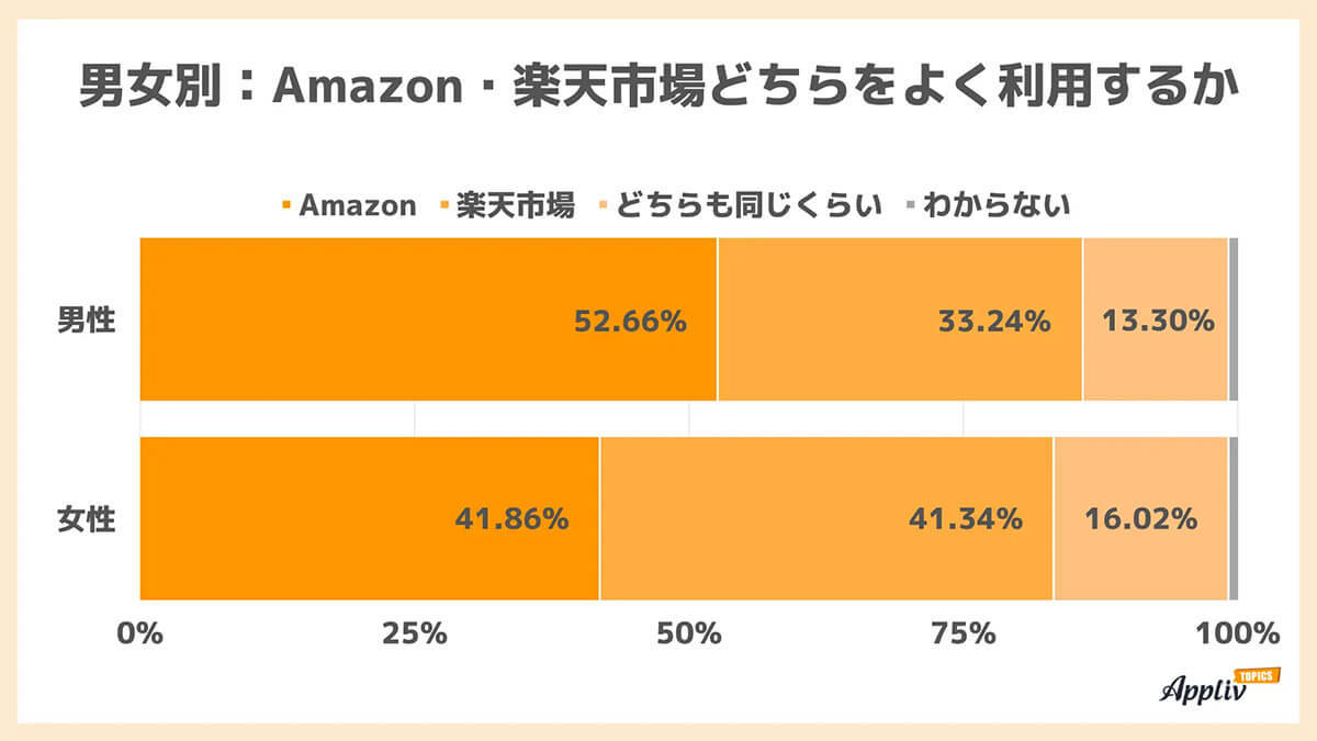 Amazon/楽天市場の利用傾向、女性は「楽天」の支持高め、理由は？【Appliv TOPICS調べ】