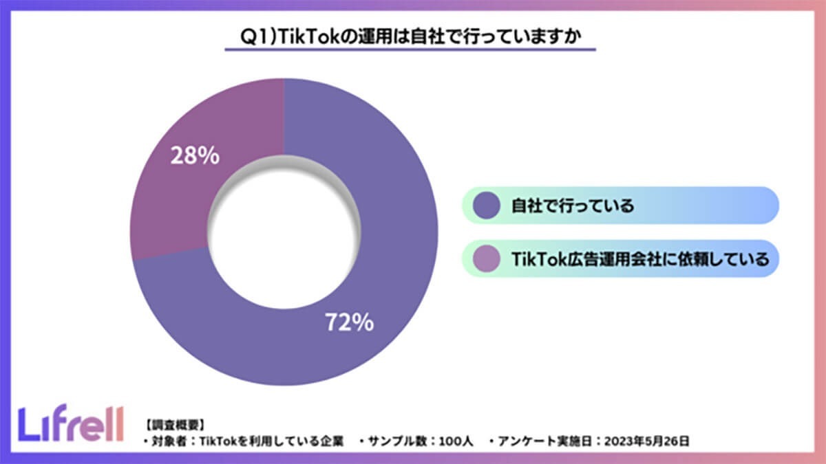 TikToker活用で効果を実感した企業は約8割、どんなTikTokerを選んだ？【LIFRELL調べ】