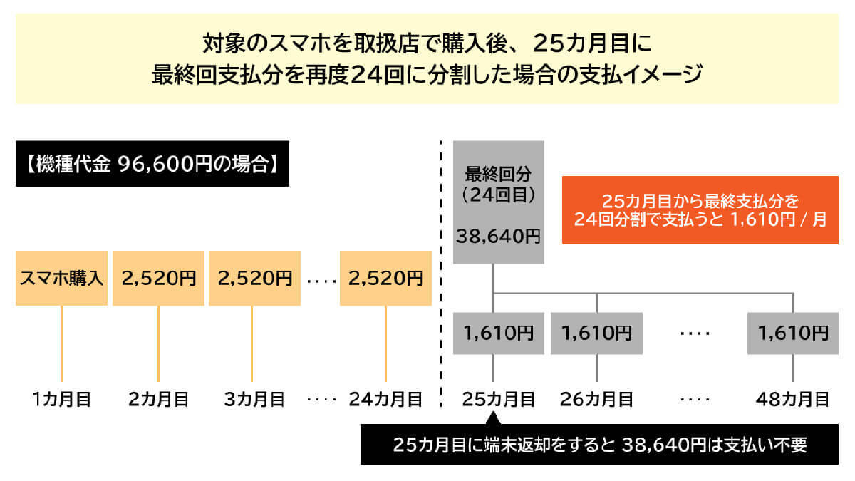 au「スマホトクするプログラム」はお得？損？適用条件やデメリット、割引適用例