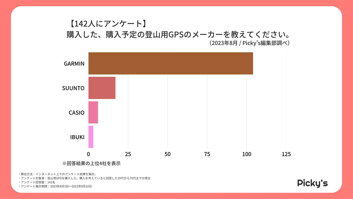 登山用GPSメーカー人気1位は「GARMIN」、商品を選ぶポイントは？【Picky’s調べ】