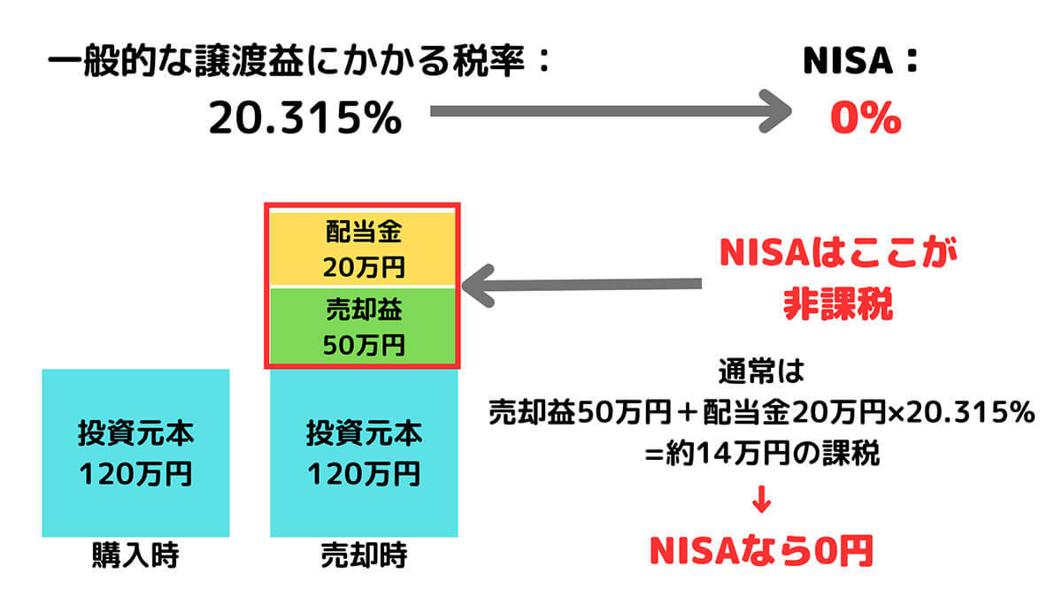 投資初心者は何から始める？NISA、投資信託から国内株式、米国株まで完全ガイド