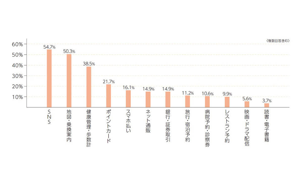 シニア層のスマホの所持率は9割超、固定電話を持たない家庭が約半数に達する現状