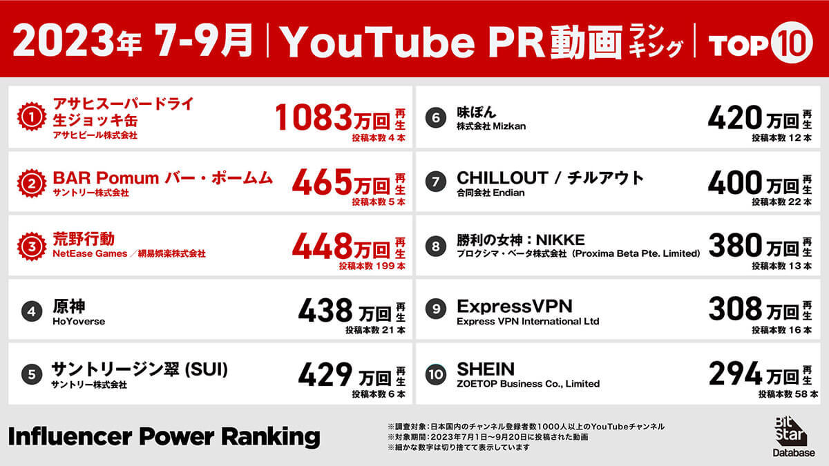 YouTube、チャンネル総再生回数1位「もちまる日記」1億8270万回再生【23年7月～9月】