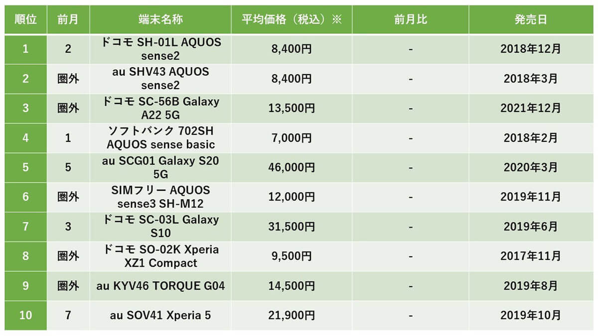 【最新】中古スマホ販売数TOP10、iPhone 8 64GBが9カ月連続1位に【ニューズドテック調べ】