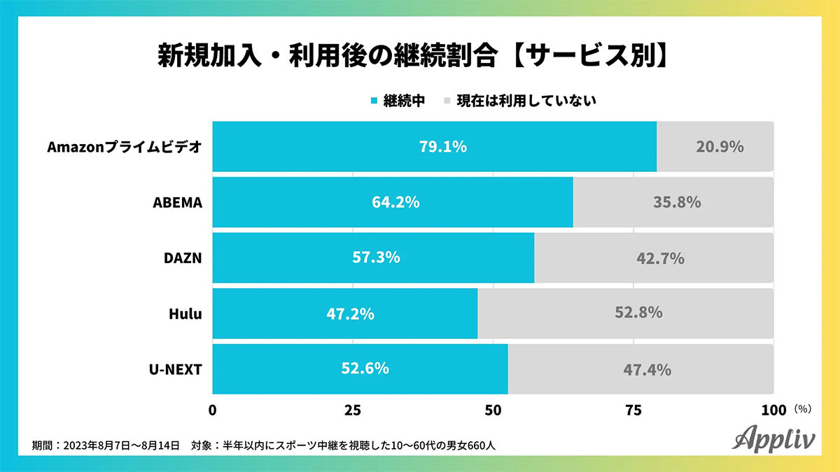 スポーツ観戦が目的で加入した動画配信サービスは？ 3位DAZN、2位ABEMA、1位は？【Appliv調べ】