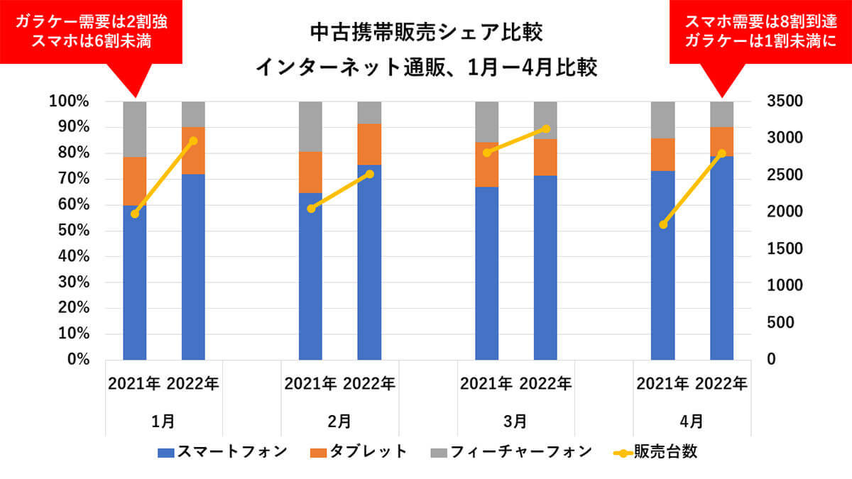 今後「機種変はあえて中古」がトレンド？　中古スマホの販売数シェア8割に