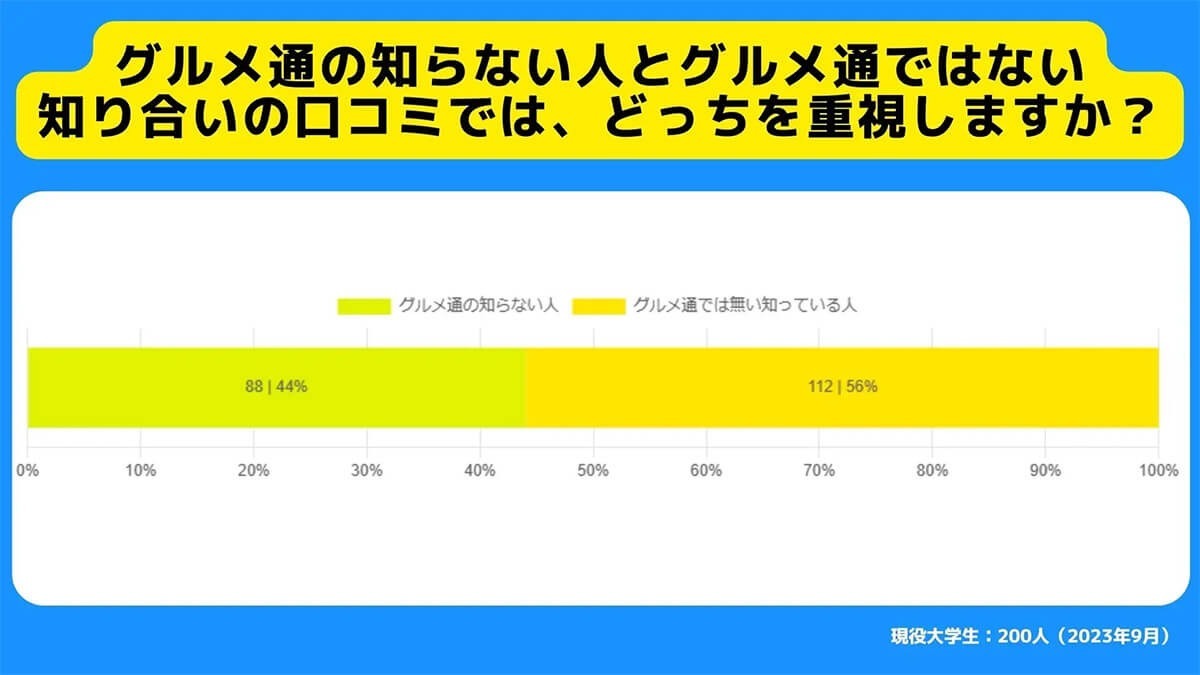 飲食店探しにグルメサイトは使わない、若年層が「Instagram」を利用するワケは？【サークルアップ調べ】