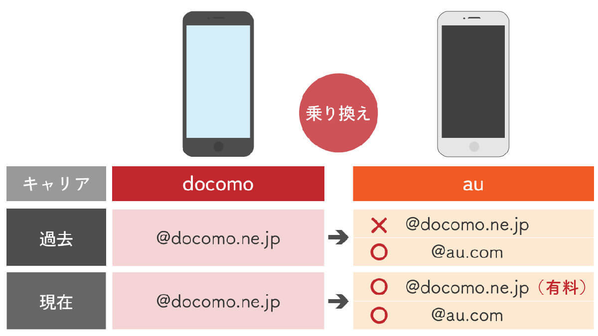 今さら聞けない「格安SIMに変更したら、元々のキャリアメールアドレスは使えなくなる」のか？