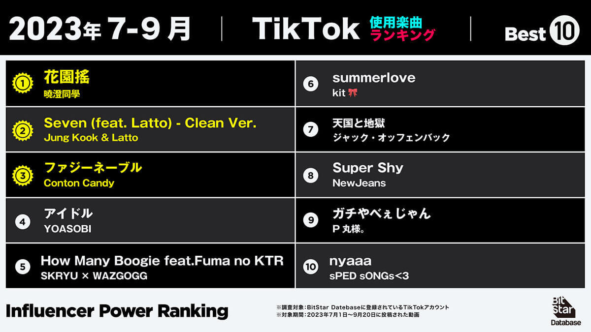 YouTube、チャンネル総再生回数1位「もちまる日記」1億8270万回再生【23年7月～9月】