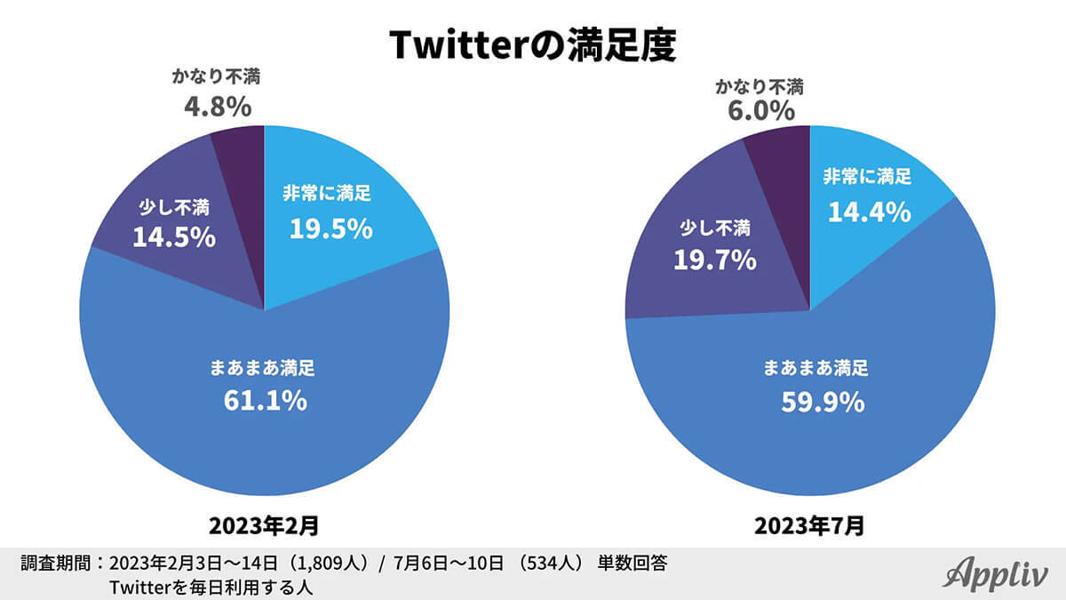 Twitter仕様変更の影響大、3カ月でユーザーの約1割が他SNSへ移行!? 理由は？【Appliv調べ】