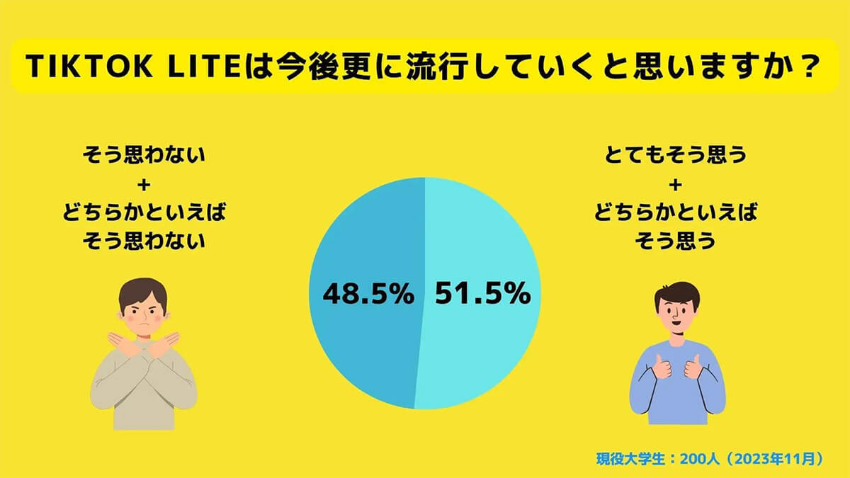 ポイ活できる「TikTok Lite」小遣い稼ぎとして若者にブームが来る?【RECCOO調べ】