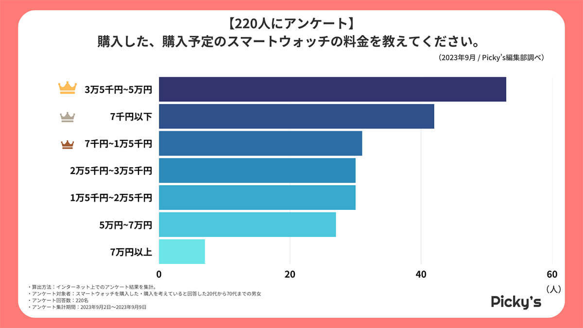 スマートウォッチ選びで最も重視するのは「健康管理」機能 – 健康意識から購入?【Picky’s調べ】