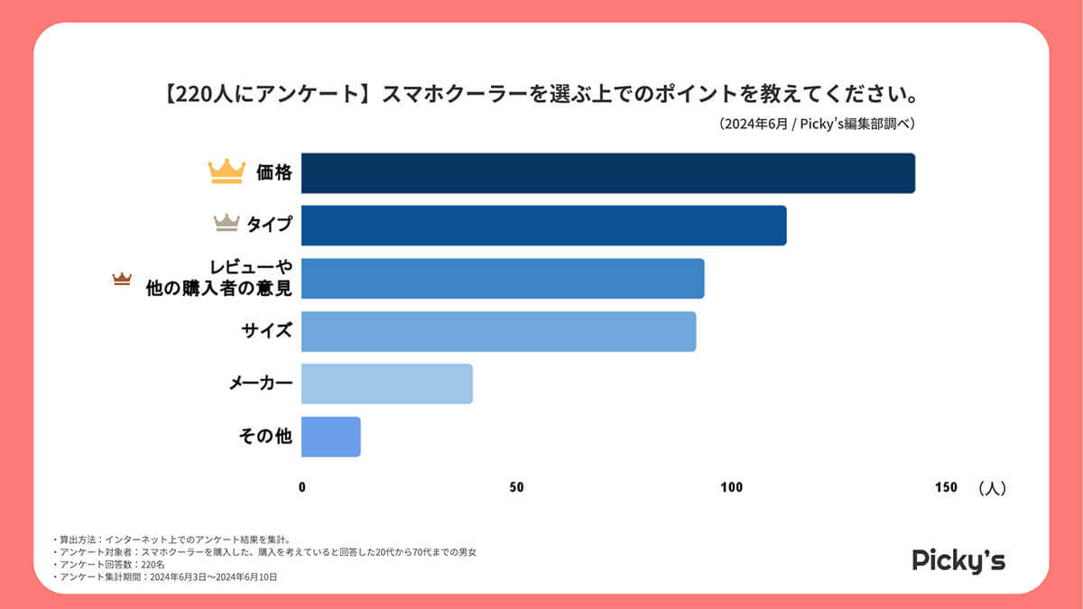 スマホクーラーは「サンワダイレクト」が人気！　もっとも重視するポイントはどこ？【Picky’s調べ】