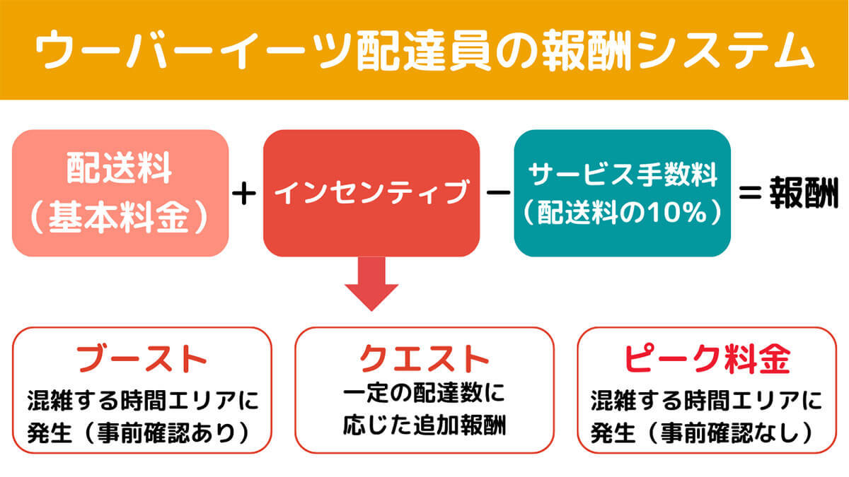 【2023】ウーバーイーツ配達員は今でも稼げる？仕組み・給料と事故補償・労災を解説