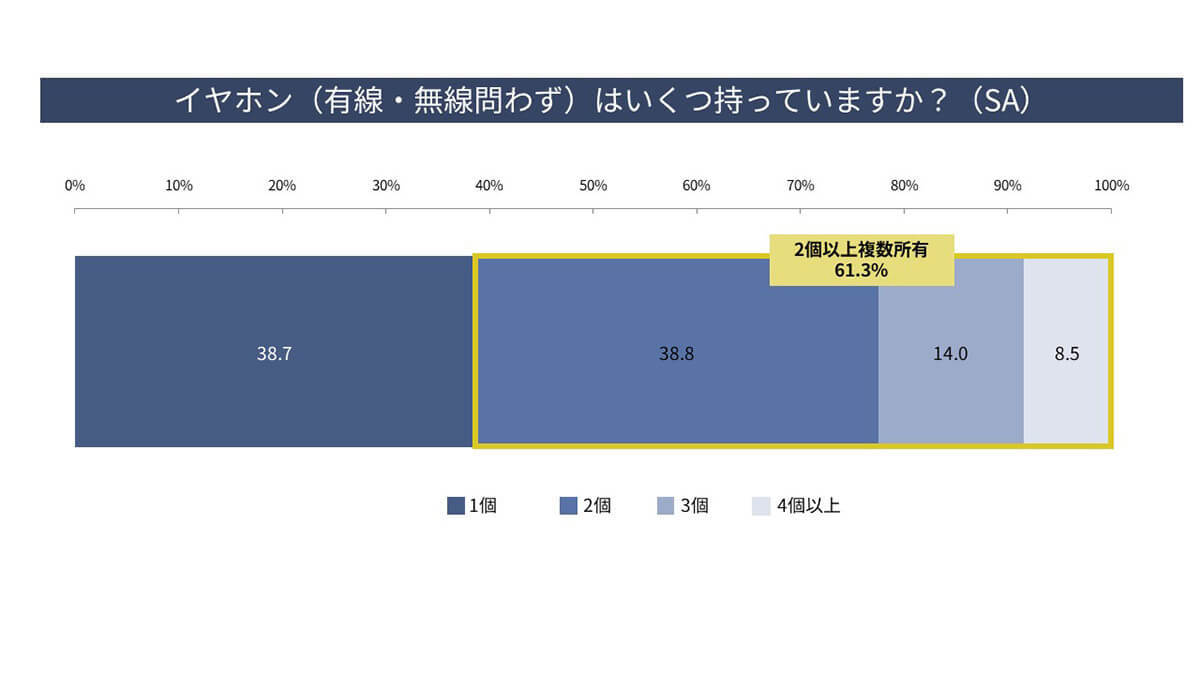 「ワイヤレスイヤホン」人気の理由は「かっこよさ」!? 20代の約8割が使用【パナソニック調べ】