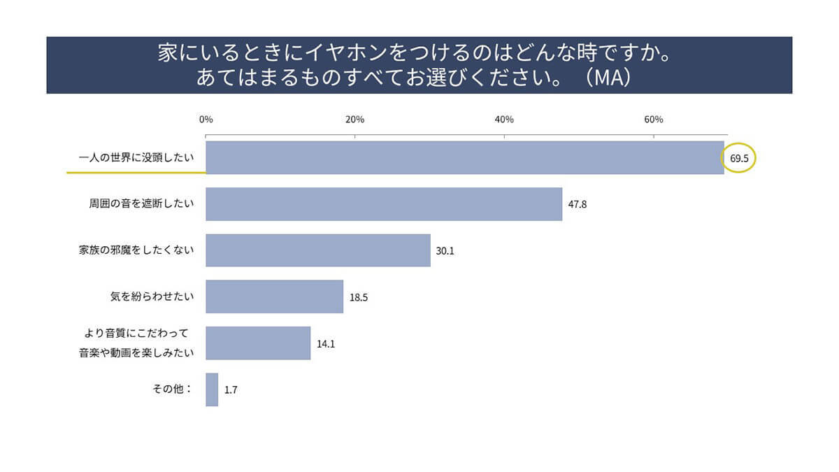 「ワイヤレスイヤホン」人気の理由は「かっこよさ」!? 20代の約8割が使用【パナソニック調べ】