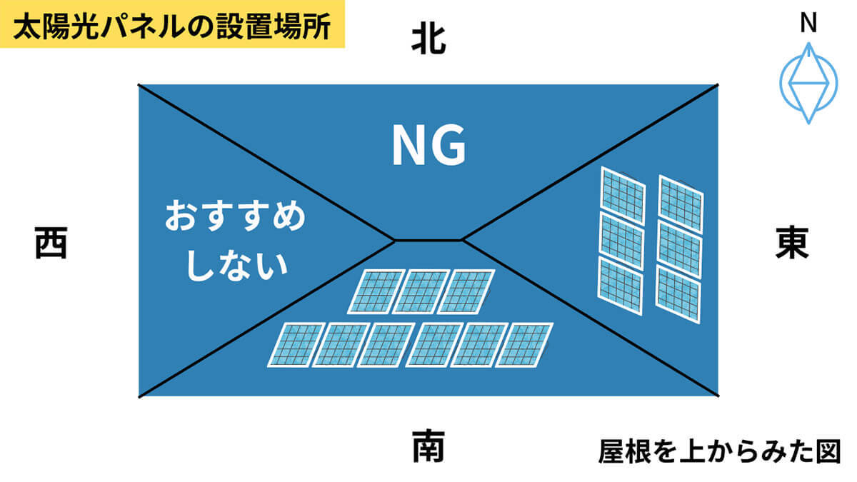 太陽光発電はやめた方がいい？太陽光パネルが住宅に与える影響とトラブル | 売電収入の目安も