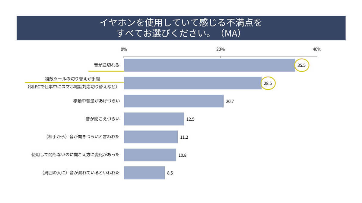 「ワイヤレスイヤホン」人気の理由は「かっこよさ」!? 20代の約8割が使用【パナソニック調べ】