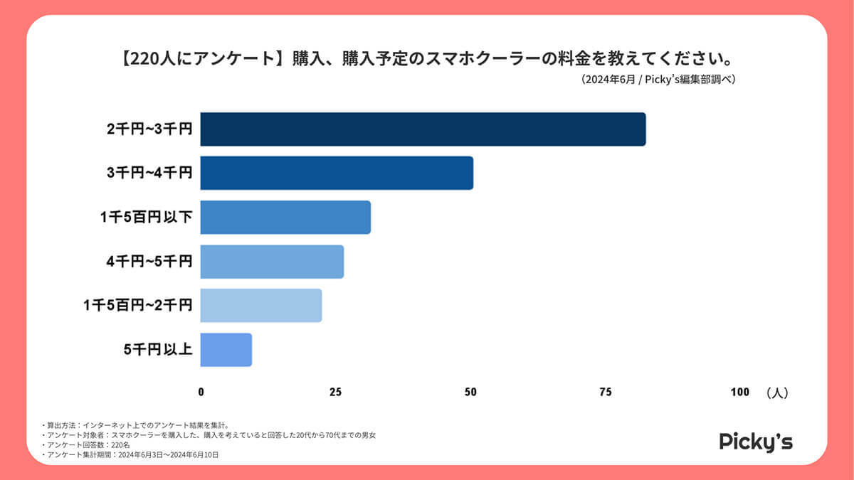 スマホクーラーは「サンワダイレクト」が人気！　もっとも重視するポイントはどこ？【Picky’s調べ】