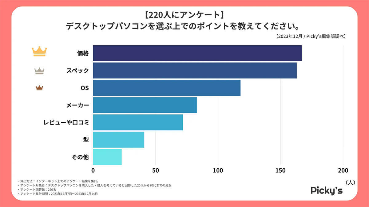 デスクトップPCメーカー人気、3位 富士通/FUJITSU、2位Apple、1位は?【Picky‘s調べ】