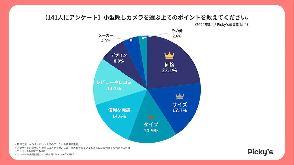 小型隠しカメラは「UYIKOO」「パナソニック」が人気、最も使われている場所は家庭!?【Picky’s調べ】