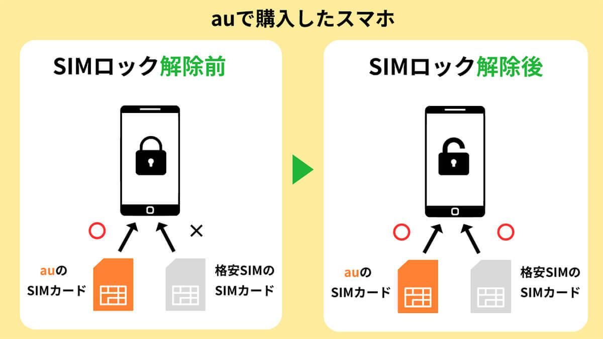 auスマホのSIMロックを自分で解除するには？対象端末・解除条件と具体的なやり方