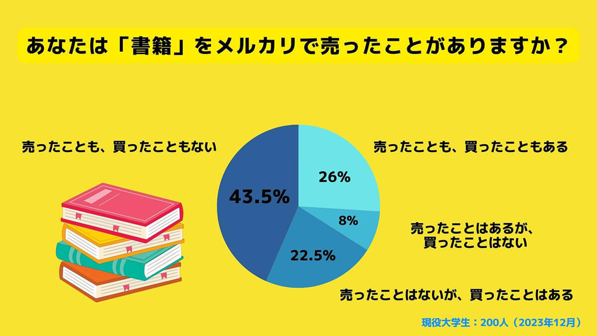 メルカリ「購入前にいくらで売れるかを調べる」大学生は約6割 – 興味深い使い方とは?