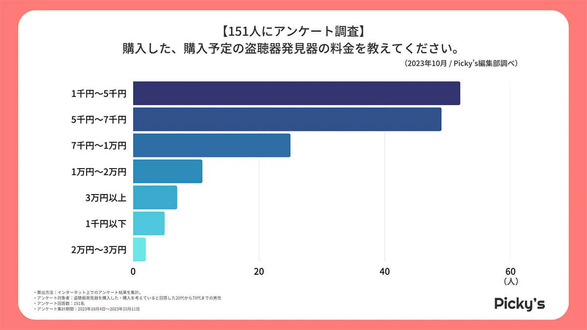 「盗聴器発見器」選びのポイント、人気メーカーは？【Picky’s調べ】