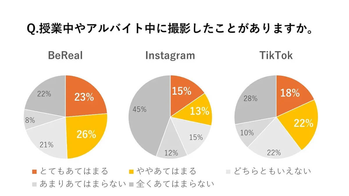 Z世代はBeRealに夢中？　毎日投稿している人の割合は他の写真投稿系SNSの約2倍！