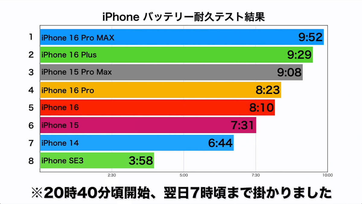 iPhone 16シリーズ VS SE3/14/15/15 Pro Maxの8台同時バッテリー耐久テストを実施！果たして結果は？＜みずおじさん＞