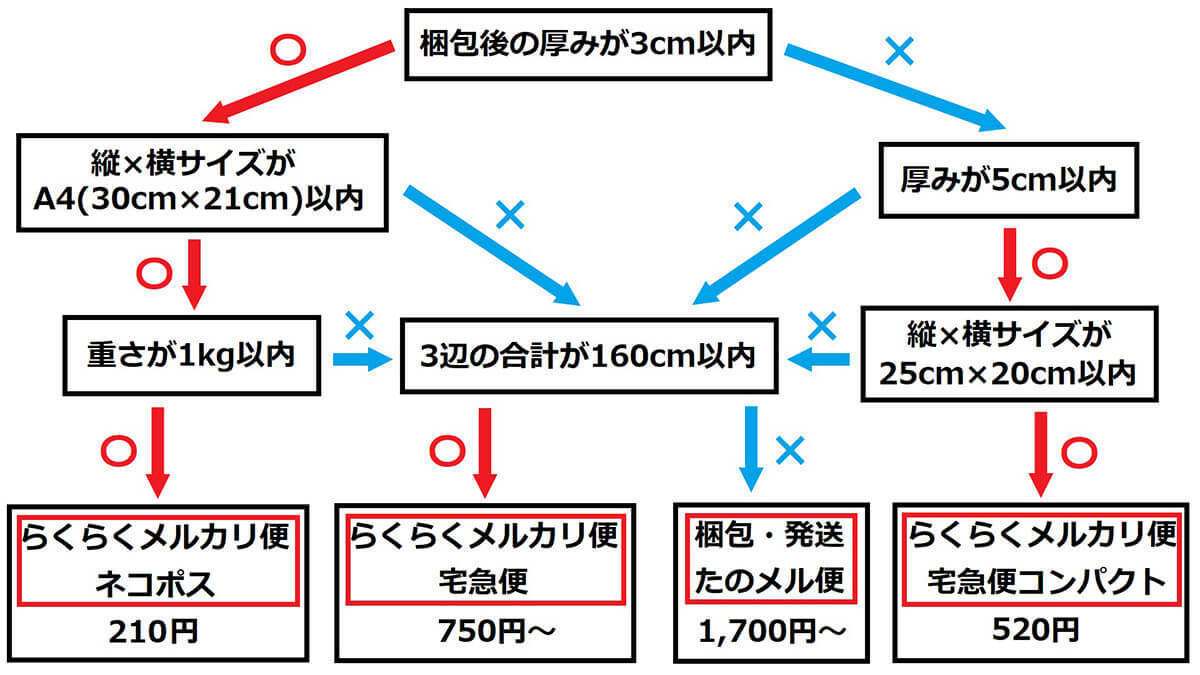 【近くのコンビニ別】メルカリのお得で便利な配送方法＆料金まとめ