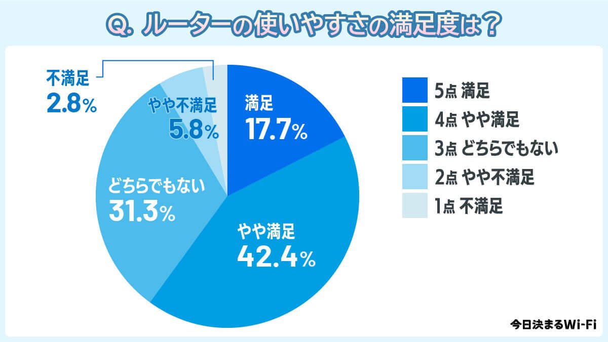 ポケット型Wi-Fi契約で重視するポイントは、2位「データ量」1位は？【今日決まるWi-Fi調べ】