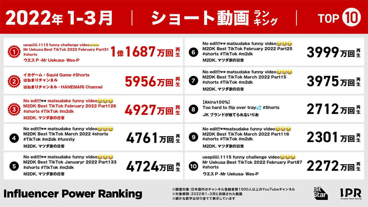 YouTubeチャンネル総再生数ランキング、2位Junya.じゅんやを上回り、1位になった超新星は?【22年1~3月】