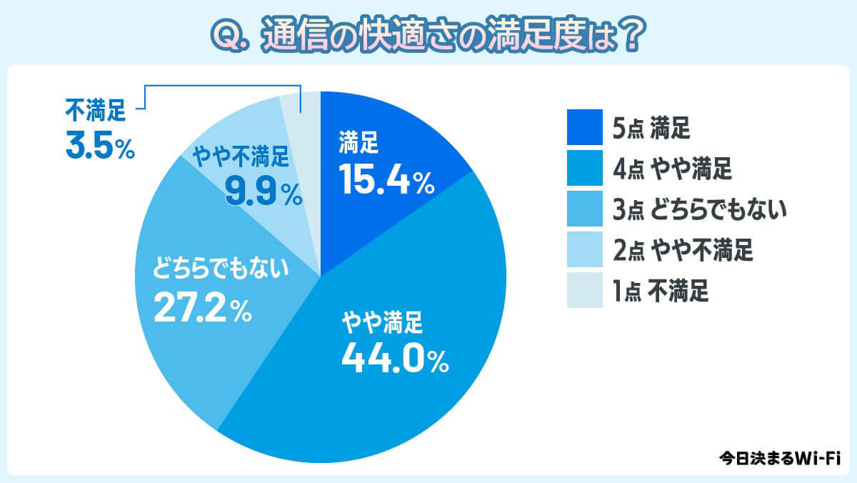 ポケット型Wi-Fi契約で重視するポイントは、2位「データ量」1位は？【今日決まるWi-Fi調べ】