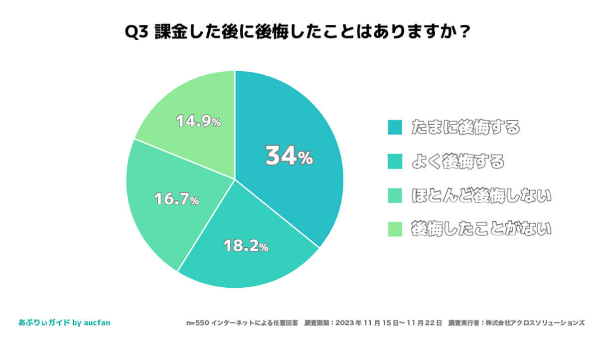 スマホアプリの課金、1回で「躊躇しない」金額は? 世間のボーダーラインは?