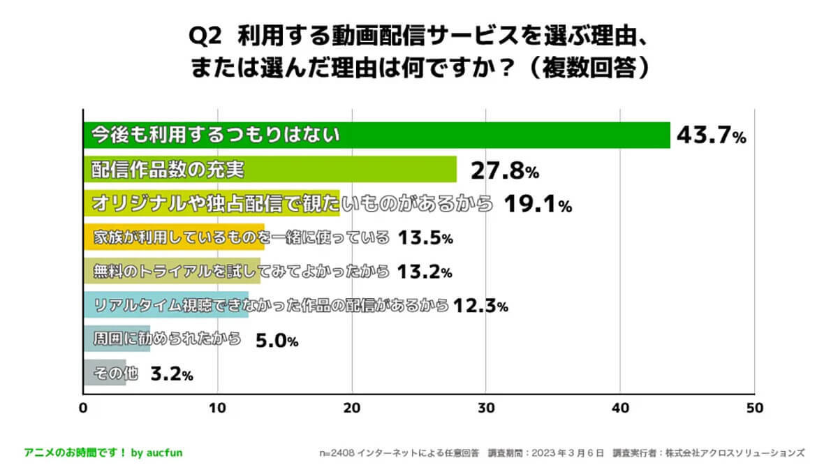 【意外!?】動画配信サービスを約50％の人が利用していないと判明【アニメのお時間です！調べ】