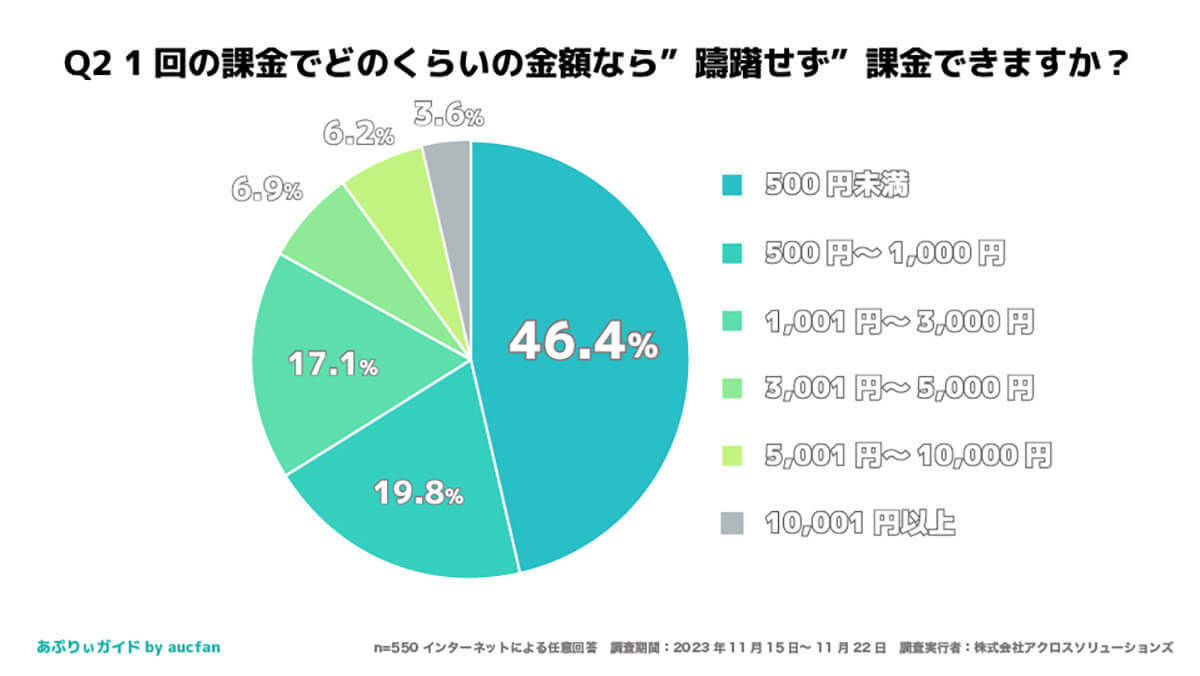 スマホアプリの課金、1回で「躊躇しない」金額は? 世間のボーダーラインは?