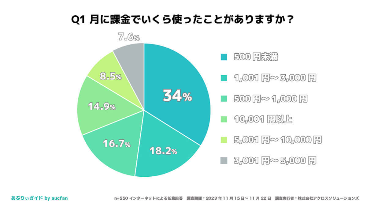 スマホアプリの課金、1回で「躊躇しない」金額は? 世間のボーダーラインは?